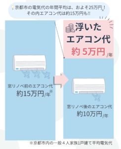 内窓リフォームコラム（3） 〜 内窓でどれくらいお得？気になる電気代の話