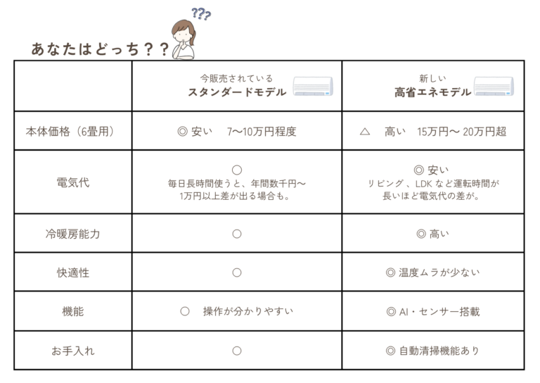 エアコンどっちを選ぶのがよい？？