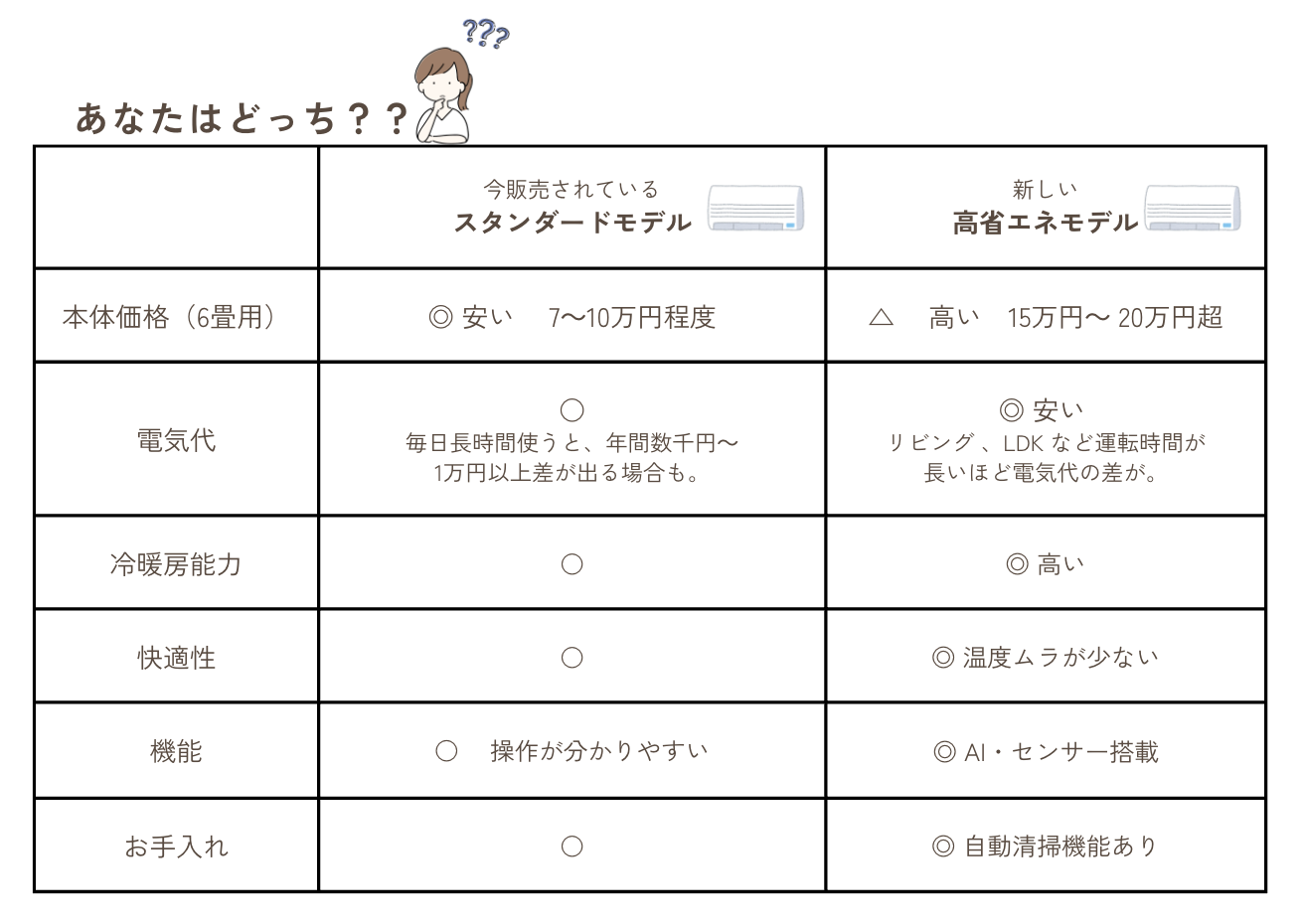 エアコンどっちを選ぶのがよい？？